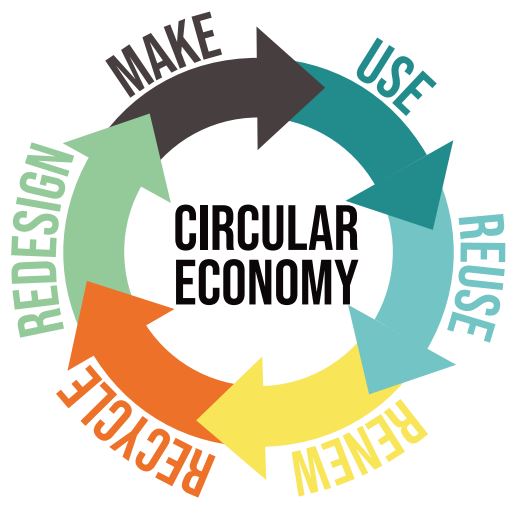 Circular economy is the following process - make, use, reuse, renew, recycle, redesign