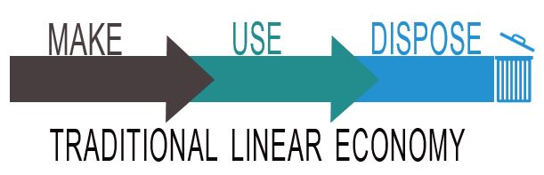 Traditional linear economy is make, use then dispose