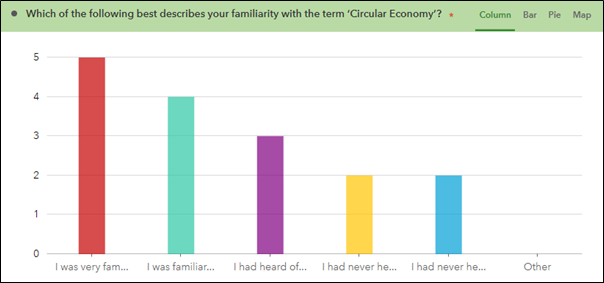 which of the following best describes your familiarity with the term 'circular economy'? bar graph
