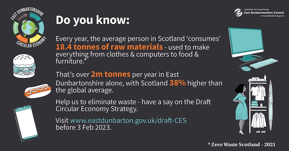 Social media graphic that reads Do you know: Every year, the average person in Scotland 'consumes' 18.4 tonnes of raw materials - used to make everything from clothes & computers to food & furniture.* That's over 2m tonnes per year in East Dunbartonshire alone, with Scotland 38% higher than the global average. Help us to eliminate waste - have a say on the Draft Circular Economy Strategy. Visit www.eastdunbarton.gov.uk/draft-CES before 3 Feb 2023.