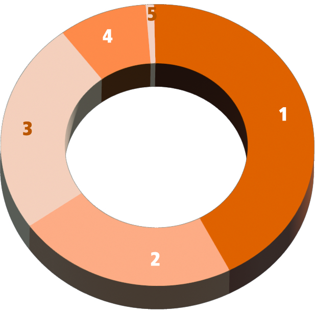 Pie chart showing information from table above 