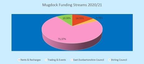 mugdock funding streams 2020/21 - pie chart showing percentage of rent and recharge, trading and events, east dunbartonshire council, stirling council