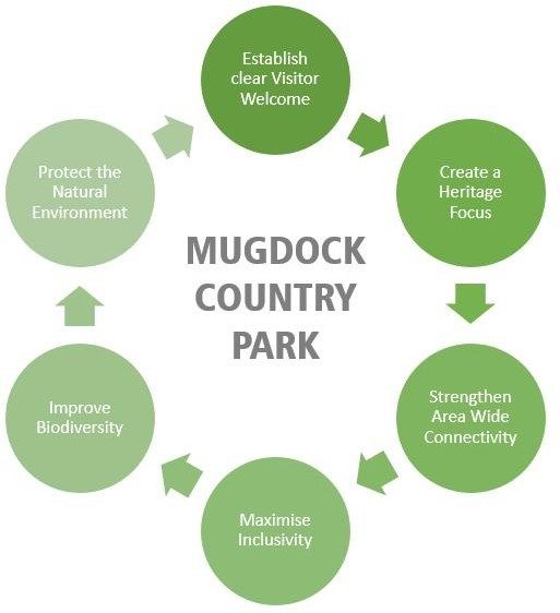mugdock park strategy and objectives flowchart