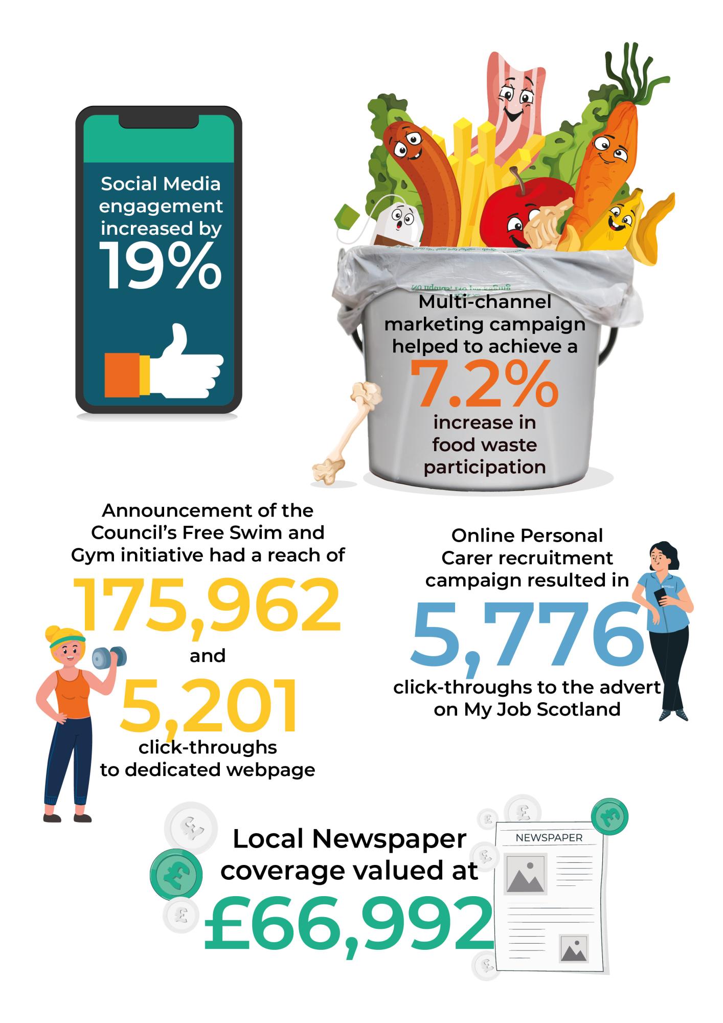 Info graphic of phone social media engagement 19%, Bin with food waste increase of 7.2%,  Free swim and gym initiative 175,962 and 5,201 click throughs on webpage, Online carer recruitment 5,776 click throughs on my job scotland, Local newspaper coverage £66,992