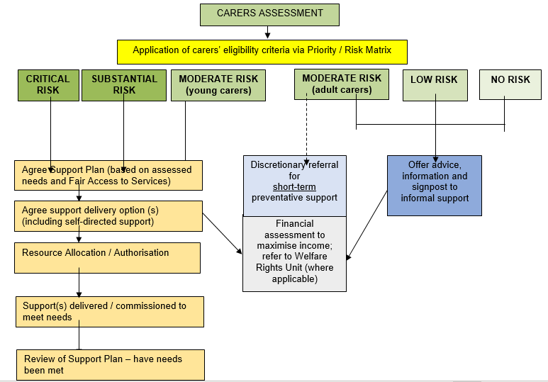 Flowchart with text: Carers Assessment, Application of carers’ eligibility criteria via Priority / Risk Matrix, Critical Risk, substantial risk, moderate risk (young carers), moderate risk (adult carers), low risk, no risk,  Agree Support Plan (based on assessed needs and Fair Access to Services), Agree support delivery option (s) (including self-directed support), Resource Allocation / Authorisation, Support(s) delivered / commissioned to meet needs, Support(s) delivered / commissioned to meet needs, Discretionary referral for short-term preventative support, Financial assessment to maximise income; refer to Welfare Rights Unit (where applicable), Offer advice, information and signpost to informal support. 