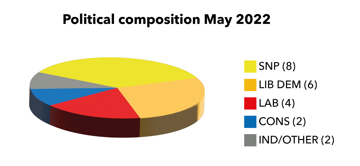 POLITICAL COMPOSITION - May 2022