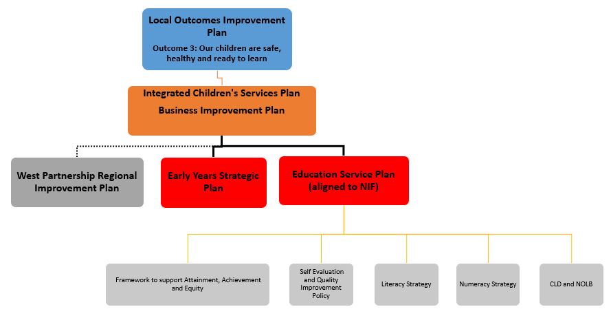 Flowchart - Local Outcomes Improvement Plan Outcome 3: Our children are safe, healthy and ready to learn on the top level, then below sits Integrated Children's Services Plan Business Improvement Plan then below sit the West Partnership Regional Improvement Plan, Early Years Strategic Plan and Education Service Plan (aligned to NIF) then on the bottom level sits Framework to support Attainment, Achievement and Equity, Self Evaluation and Quality Improvement Policy, Literacy Strategy, Numeracy Strategy and CLD and NOLB