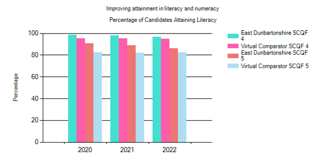 Percentage of candidates attaining literacy in: 2020 - ED SCQF 4 = almost 100%, virtual comparator SCQF 4 = above 90%, ED SCQF 5 = around 90%, virtual comparator = just above 80%. 2021 - ED SCQF 4 = almost 100%, virtual comparator SCQF 4 = above 90%, ED SCQF 5 = a little below 90%, virtual comparator SCQF 5 = just above 80%. 2022 - ED SCQF4 = above 90% but below 100%, virtual comparator SCQF4 = around 90%, ED SCQF5 = above 80% but below 90%, virtual comparator SCQF5 = slightly above 80% 