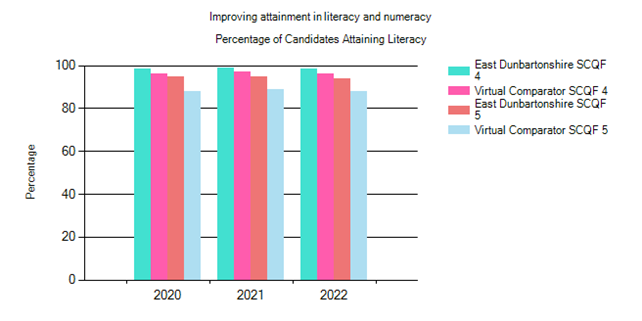 S5 Percentage of candidates attaining literacy in: 2020 - ED SCQF 4 = almost 100%, virtual comparator SCQF 4 = above 90%, ED SCQF 5 = above 90%, virtual comparator = between 80% and 90%. 2021 - ED SCQF 4 = almost 100%, virtual comparator SCQF 4 = above 90%, ED SCQF 5 = a little above 90%, virtual comparator SCQF 5 = around 90%. 2022 - ED SCQF4 = almost 100%, virtual comparator SCQF4 = above 90%, ED SCQF5 = above 90%, virtual comparator SCQF5 = between 80% and 90%