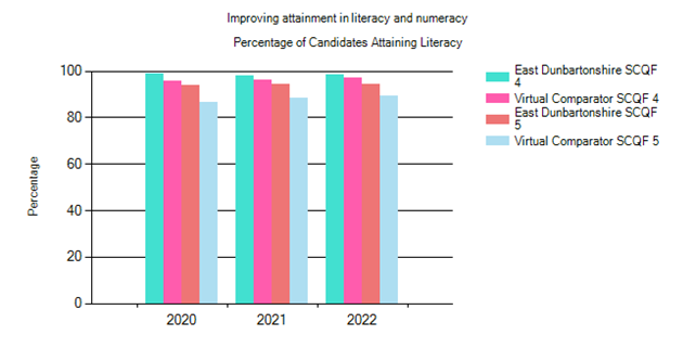 S6 Percentage of candidates attaining literacy in: 2020 - ED SCQF 4 = almost 100%, virtual comparator SCQF 4 = above 90%, ED SCQF 5 = above 90%, virtual comparator = between 80% and 90%. 2021 - ED SCQF 4 = almost 100%, virtual comparator SCQF 4 = above 90%, ED SCQF 5 = a little above 90%, virtual comparator SCQF 5 = around 90%. 2022 - ED SCQF4 = almost 100%, virtual comparator SCQF4 = above 90%, ED SCQF5 = above 90%, virtual comparator SCQF5 = between 80% and 90%