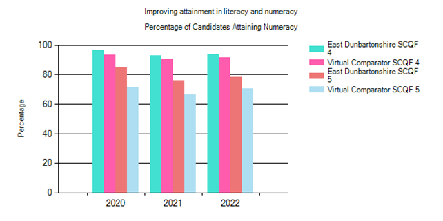 S4 Percentage of candidates attaining numeracy in: 2020 - ED SCQF 4 = between 90% and 100%, virtual comparator SCQF 4 = above 90%, ED SCQF 5 = above 80 but below 90%, virtual comparator SCQF5 = between 60% and 80%. 2021 - ED SCQF 4 = above 90%, virtual comparator SCQF 4 = around 90%, ED SCQF 5 = between 70% and 80%, virtual comparator SCQF 5 = above 60% but below 70%. 2022 - ED SCQF4 = above 90%, virtual comparator SCQF4 = around 90%, ED SCQF5 = below 80% but above 70%, virtual comparator SCQF5 = around 70%