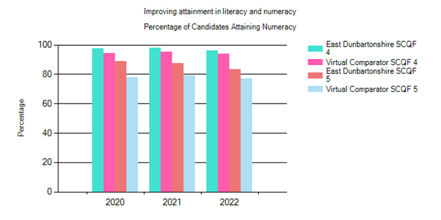 S5 Percentage of candidates attaining numeracy in: 2020 - ED SCQF 4 = almost 100%, virtual comparator SCQF 4 = above 90%, ED SCQF 5 = about 90%, virtual comparator SCQF5 = between 70% and 80%. 2021 - ED SCQF 4 = almost 100%, virtual comparator SCQF4 = above 90%, ED SCQF 5 = around 90%, virtual comparator SCQF 5 = a little below 80%. 2022 - ED SCQF4 = above 90% but below 100%, virtual comparator SCQF4 = above 90%, ED SCQF5 = slightly above 80%, virtual comparator SCQF5 = above 70% but below 80%
