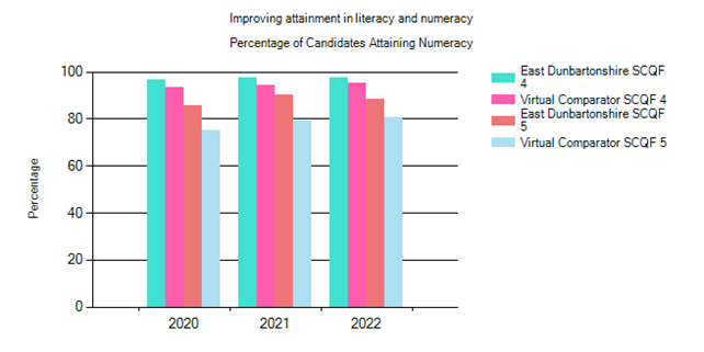 S6 Percentage of candidates attaining numeracy in: 2020 - ED SCQF 4 = almost 100%, virtual comparator SCQF 4 = above 90%, ED SCQF 5 = above 80% but below 90%, virtual comparator SCQF5 = between 70% and 80%. 2021 - ED SCQF 4 = almost 100%, virtual comparator SCQF4 = above 90%, ED SCQF 5 = around 90%, virtual comparator SCQF 5 = a little below 80%. 2022 - ED SCQF4 = above 90% but below 100%, virtual comparator SCQF4 = above 90%, ED SCQF5 = around 90%, virtual comparator SCQF5 = 80%