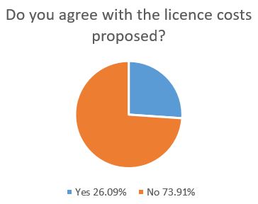 pie chart showing the percentage of respondents who agree and disagree with the proposed licence costs - 26.09% yes and 73.91% no 