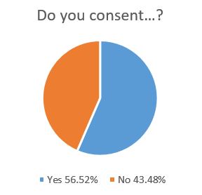 pie chart showing the percentage of people who did and did not consent to being contacted about the survey - 56.52% yes and 43.48% no 