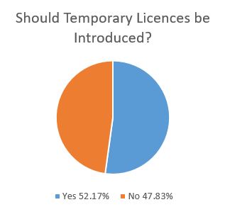 pie chart showing the percentage of respondents who agree and disagree with introducing temporary licences - 52.41% yes and 47.83% no