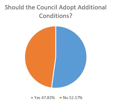 pie chart showing the percentage of respondents who agree and disagree with additional conditions - 47.83% yes and 52.17% no