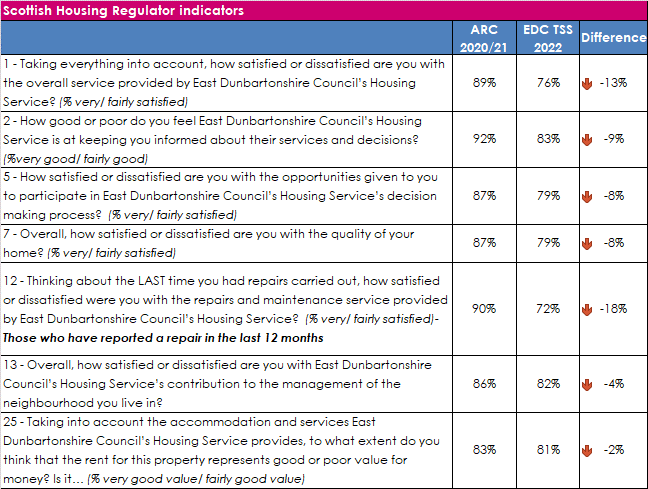 table showing the scottish housing regulator indicators