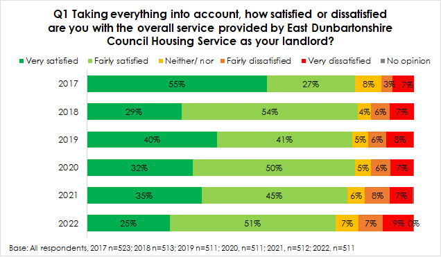 chart showing how satisfied or dissatisfied people are with the overall service provided by EDC Council Housing Service