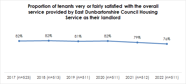 graph shows proportion of tenants very or fairly satisfied with the overall service provided by