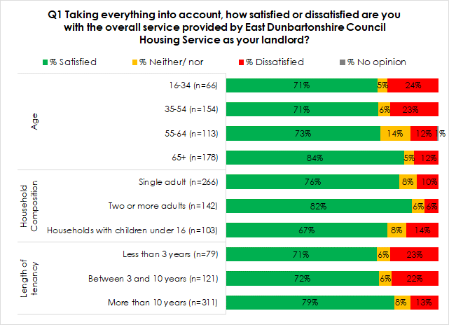 chart shows how satisfied or dissatisfied people were with overall service provided by EDC housing service landlords