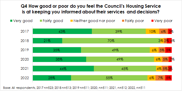 chart shows how good or poor tenants felt the council were at keeping them informed about services and decisions