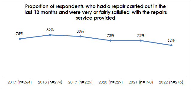 graph shows proportion of respondents who had a repair carried out in the last 12 months