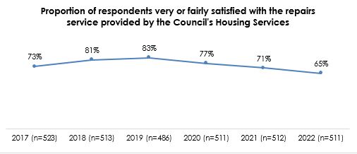 proportion of respondents very or fairly satisfied with the repairs service provided by the Council's Housing Services