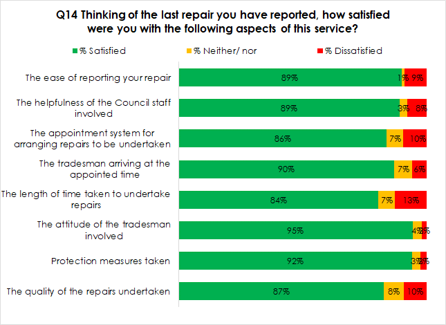 graph showing the percentage of people satisfied with different aspects of the service