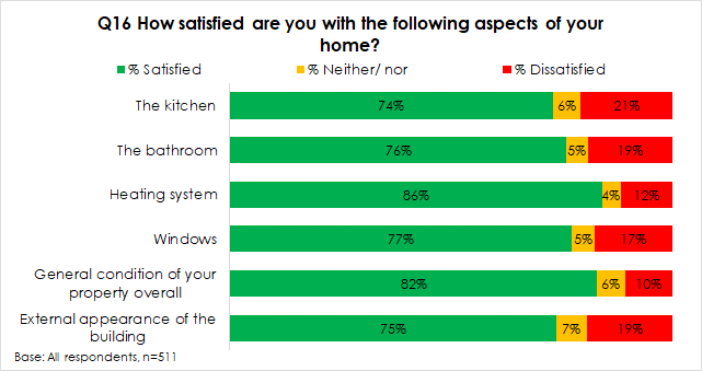 graph showing the percentage of people satisfied or dissatisfied with aspects of their home