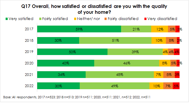 graph showing the percentage of people satisfied or dissatisfied with the quality of your home