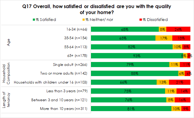graph showing the percentage of people satisfied or dissatisfied with quality of their home