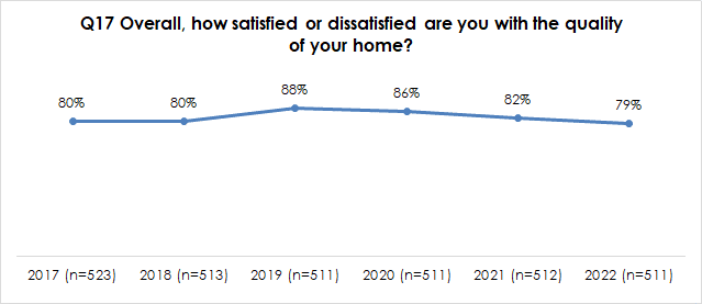 graph showing the percentage of people satisfied or dissatisfied with quality of their home