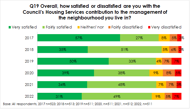 graph showing the percentage of people who were satisfied or dissatisfied with council's housing services contribution to the management of the neighbourhood you live in
