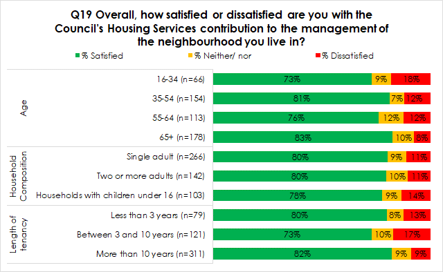 graph showing the percentage of people who were satisfied or dissatisfied with council's housing services contribution to the management of the neighbourhood they live in