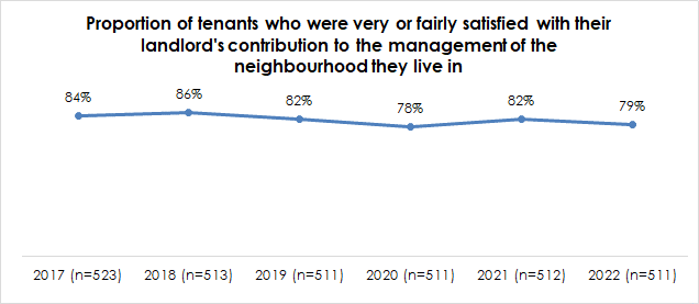 graph showing the proportion of tenants who were very or fairly satisfised with their landlord's contribution to the management of they neighbourhood they live in