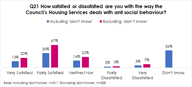 graph showing the percentage of people satisfied or dissatisfied with the way the council's housing services deals with anti-social behaviour