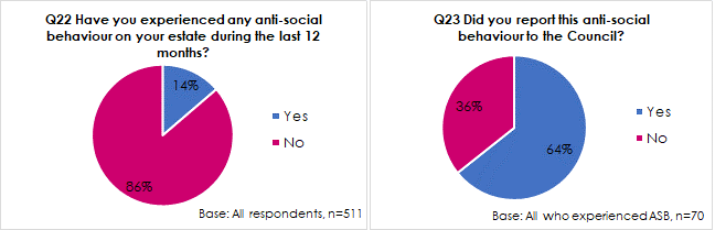 pier charts showing the percentage of people who have or have not experienced anti-social behaviour in the last 12 months and whether or not they reported it