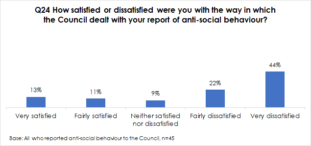 bar chart showing how satisfied or dissatisfied people were with the way in which the council dealt with your report of anti-social behaviour