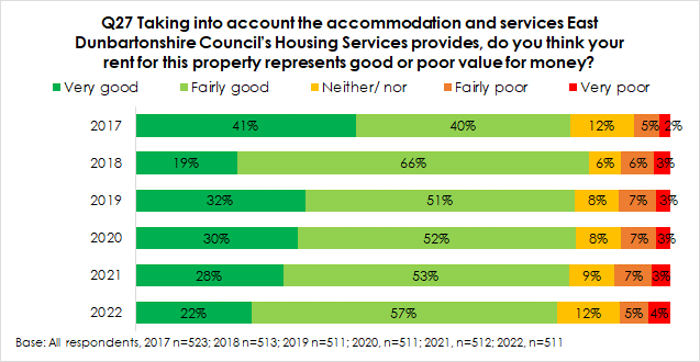 graph showing the percentage of people satisfied or dissatisfied with the vale for money of accomodation