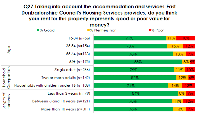 graph showing the percentage of tenants who think their property is good or poor value for money