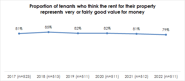 graph showing proportion of tenants who think the rent for their property represents very or fairly good value for money