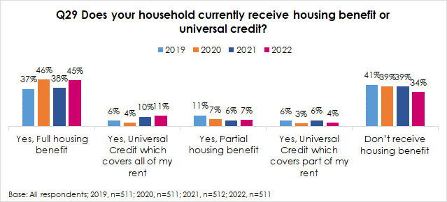 bar chart showing the percentage of households receiving housing or universal credit