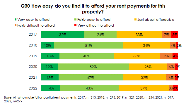 chart showing percentage of people who found it easy or difficult to afford rent payments