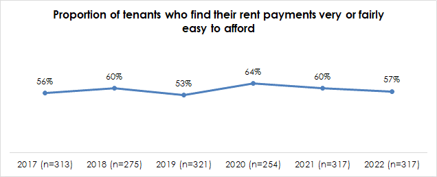 graph that shows the proportion of tenants who find their rent payments very or fairly easy to afford