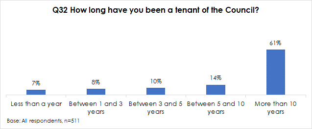 bar chart showing length of time people have been tenants of the council