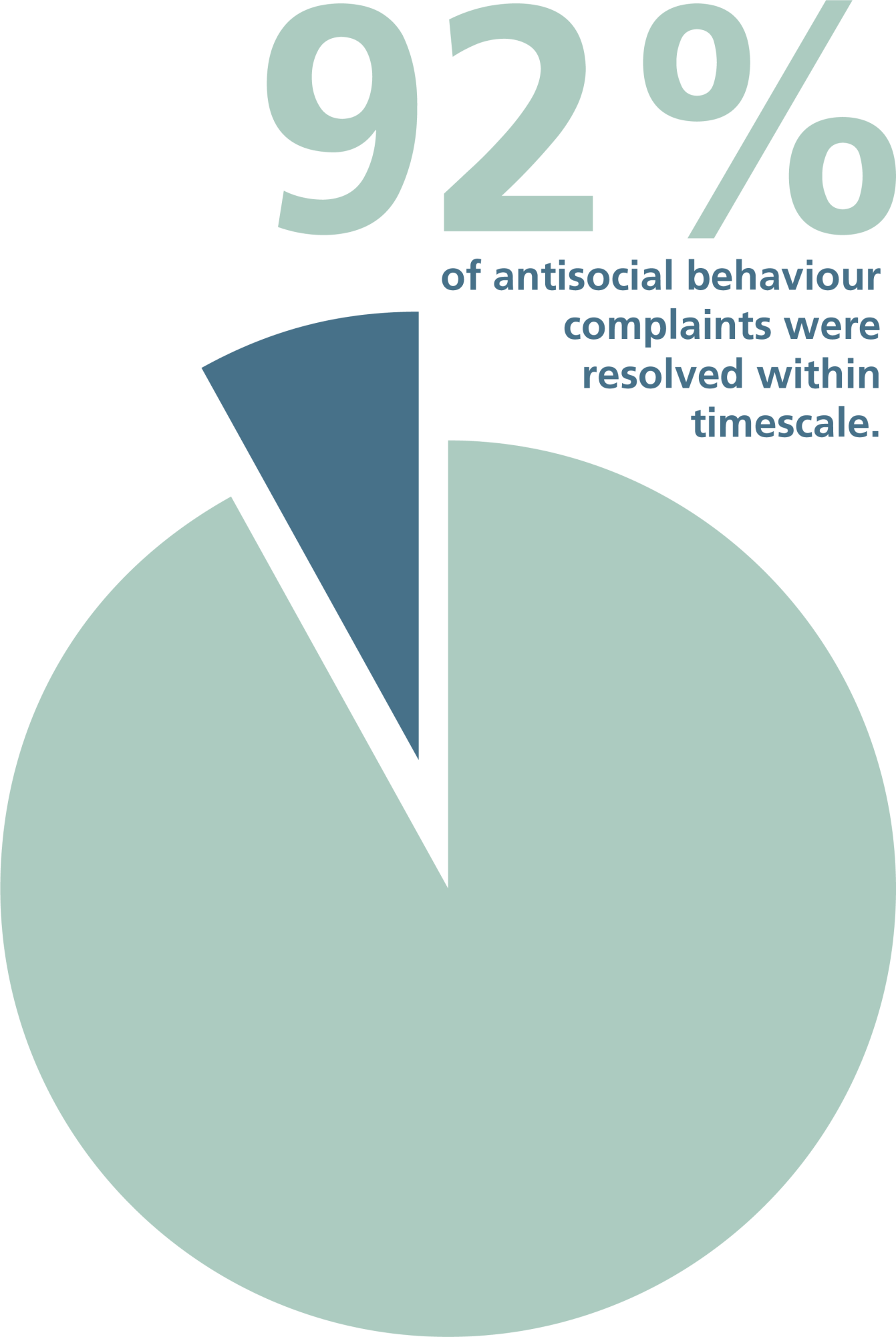 pie chart showing percentage of anti-social behaviour complaints resolved within timescale