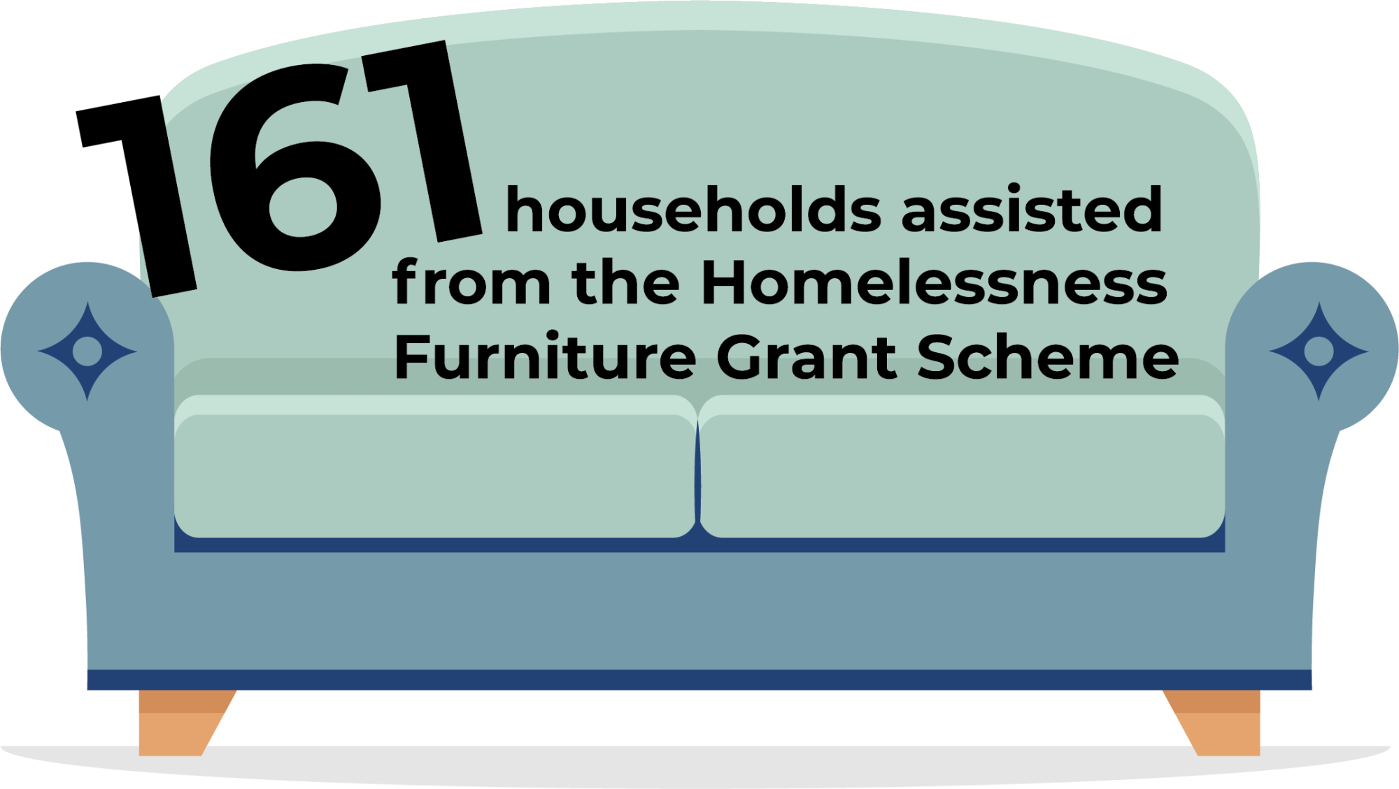 blue couch with stat on top - 161 households assisted from the homelessness furniture grant scheme