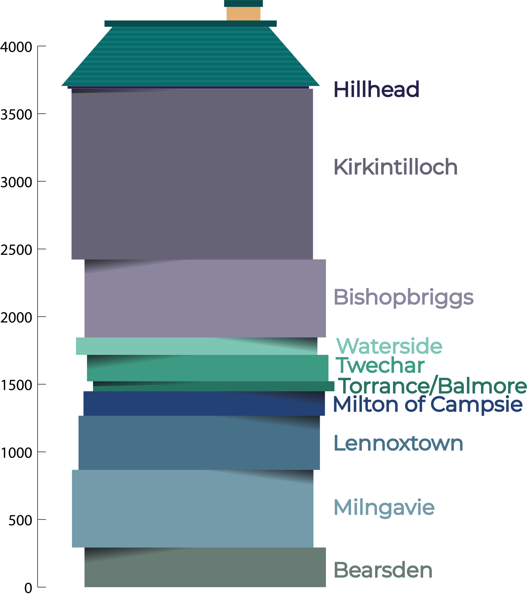 purple and green house graphic with names of the East Dunbartonshire areas next to it and numbers indicating how many houses each area has