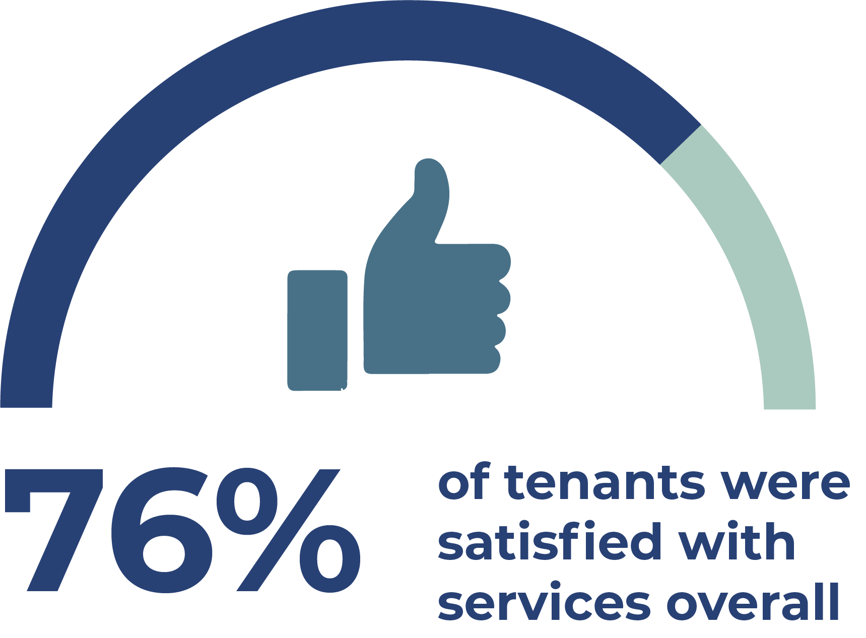 blue thumbs up graphic with the percentage of tenants who were satisfied (76%)